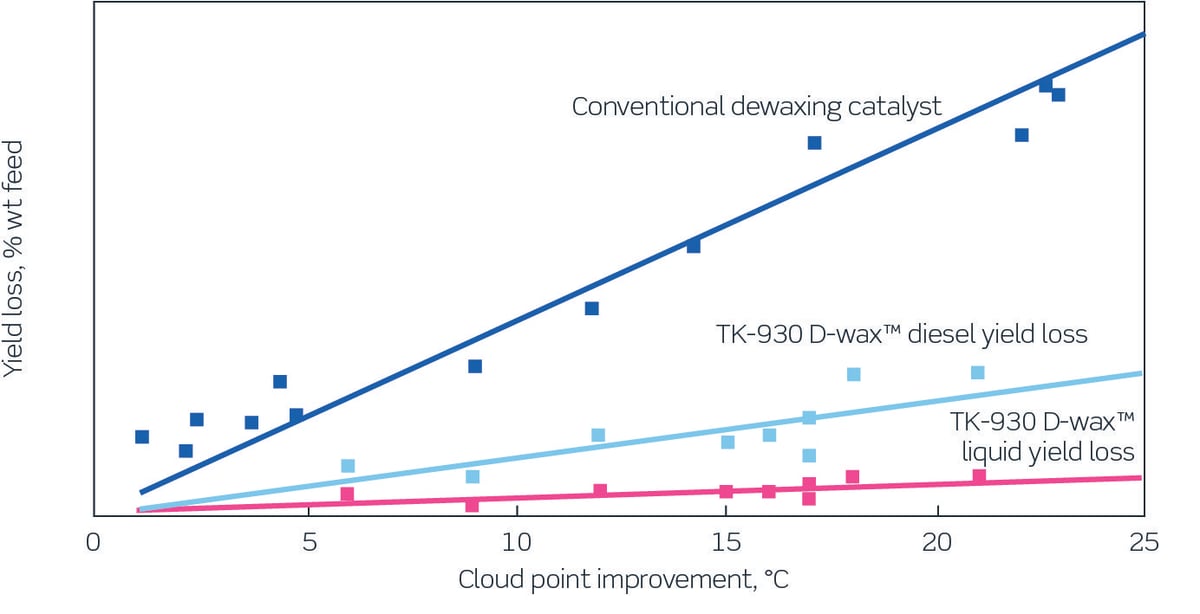 Maximizing diesel yield with catalytic dewaxing
